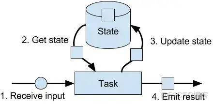 Apache Flink®极简教程: 架构及原理 Stateful Computations over Data Streams_大数据_33