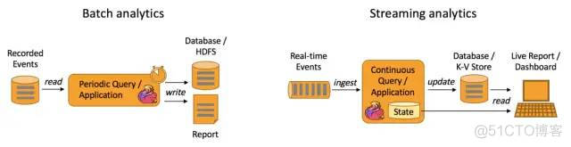 Apache Flink®极简教程: 架构及原理 Stateful Computations over Data Streams_uefi_42