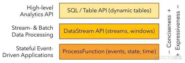 Apache Flink®极简教程: 架构及原理 Stateful Computations over Data Streams_大数据_46