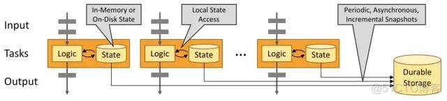 Apache Flink®极简教程: 架构及原理 Stateful Computations over Data Streams_大数据_47