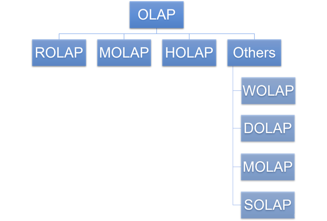 主流的 OLAP 引擎介绍 - OLAP极简教程_hadoop_02