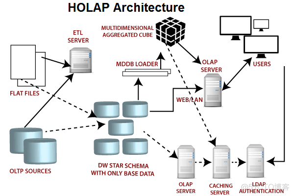 主流的 OLAP 引擎介绍 - OLAP极简教程_数据库_05