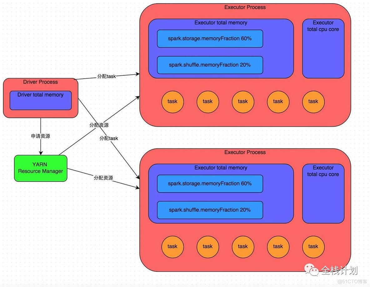 图文详解 Spark 总体架构 [禅与计算机程序设计艺术]_spark_05