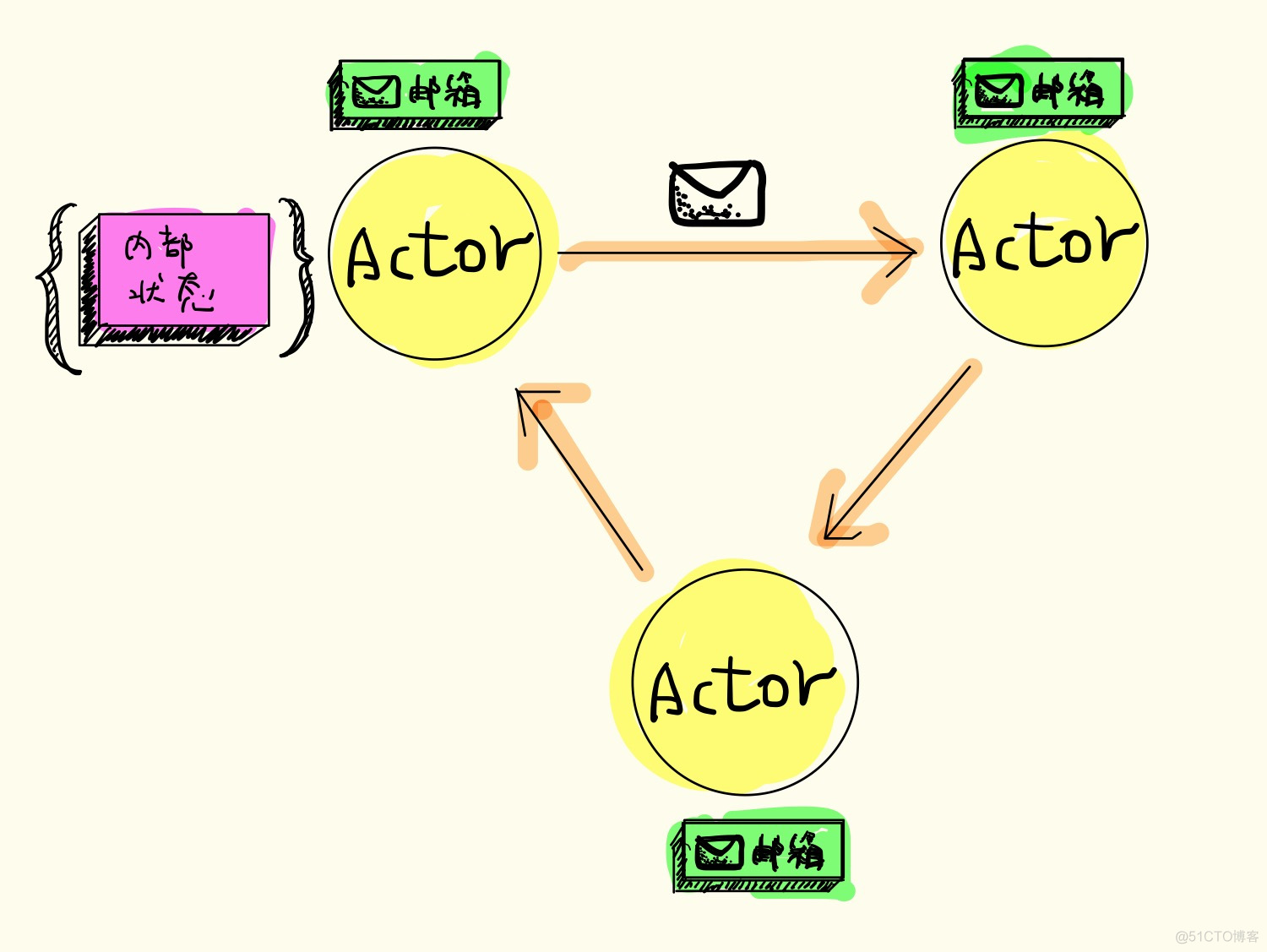 Actor 分布式并行计算模型: The Actor Model for Concurrent Computation_设计模式_14
