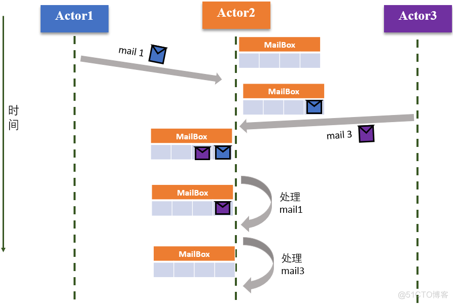 Actor 分布式并行计算模型: The Actor Model for Concurrent Computation_设计模式_16