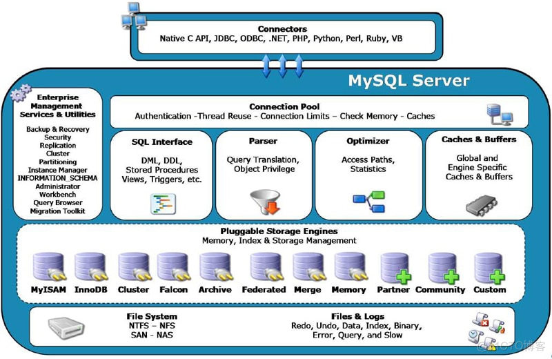 MySQL InnoDB 存储引擎原理浅析_python