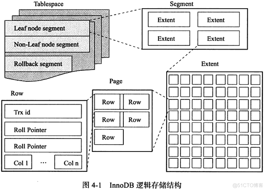 MySQL InnoDB 存储引擎原理浅析_数据库_05