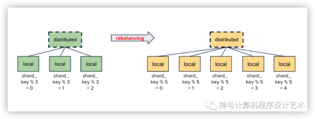 How to scale out your ClickHouse cluster?_https_03