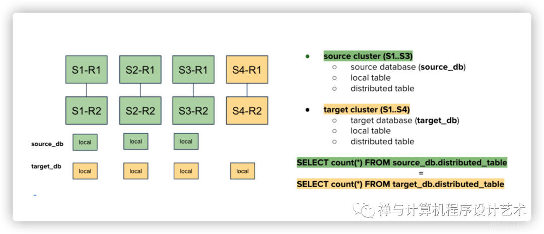 How to scale out your ClickHouse cluster?_html_05