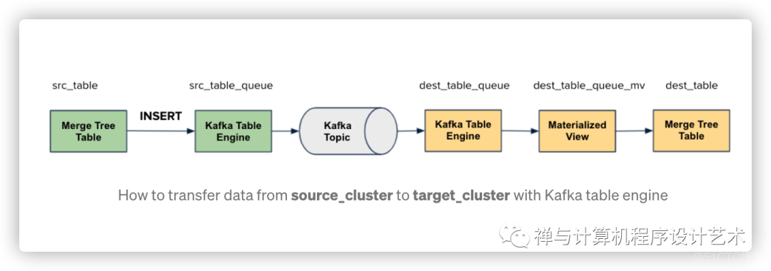 How to scale out your ClickHouse cluster?_leetcode_06