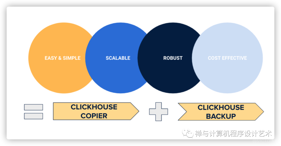 How to scale out your ClickHouse cluster?_bootstrap_07