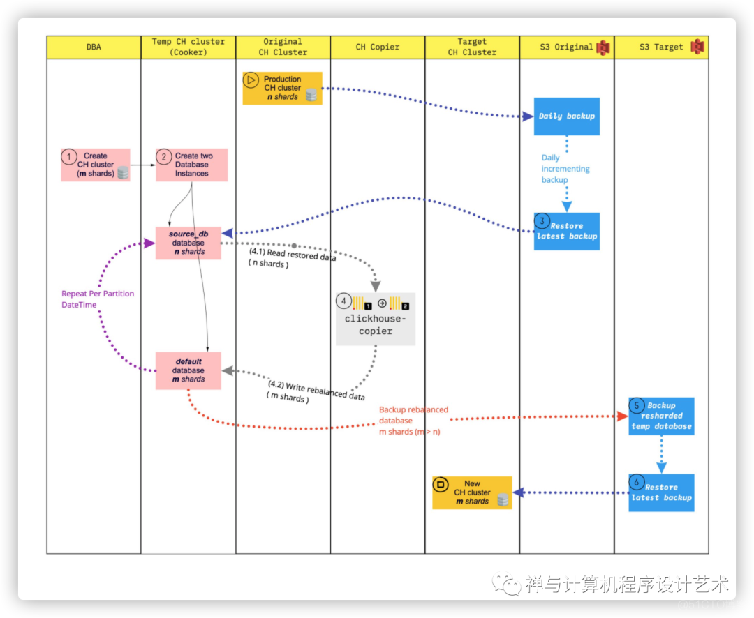 How to scale out your ClickHouse cluster?_leetcode_08