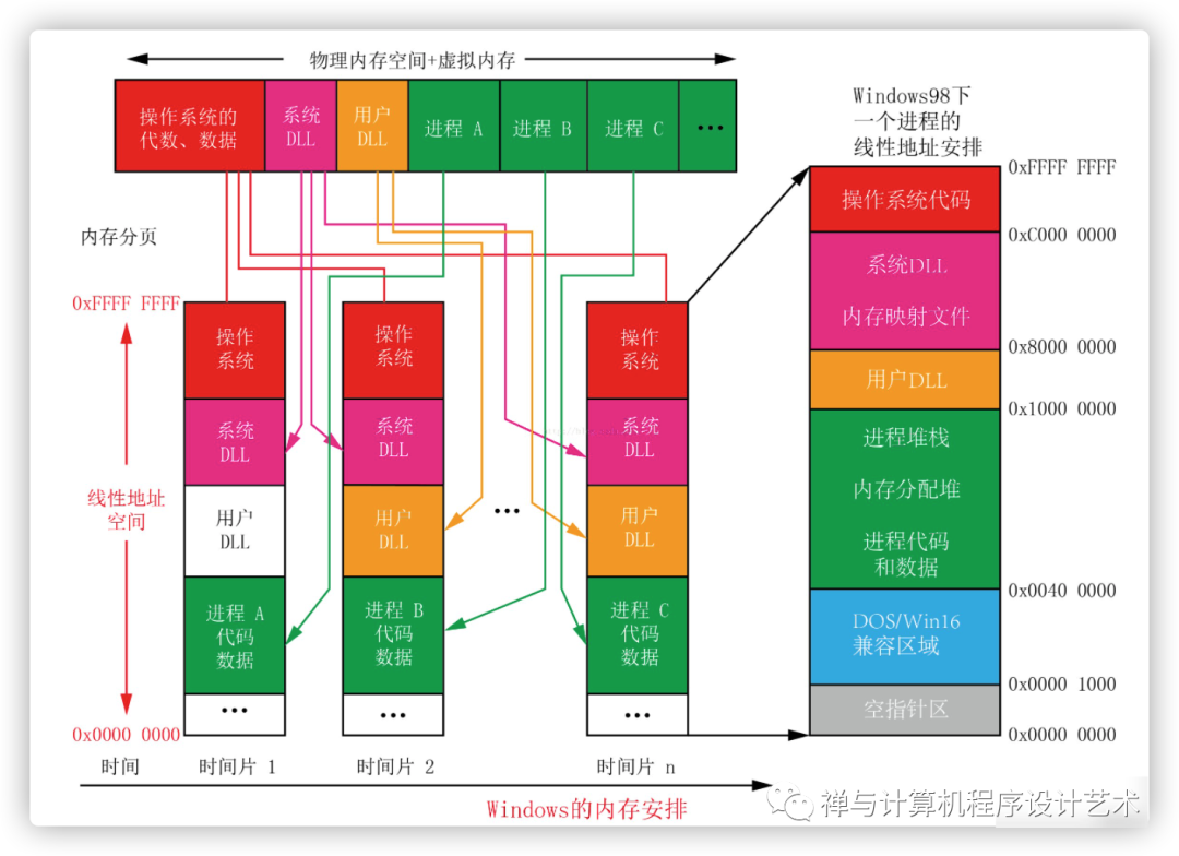 【操作系統架構原理】資源管理技術與進程的抽象設計思想_禪與計算機