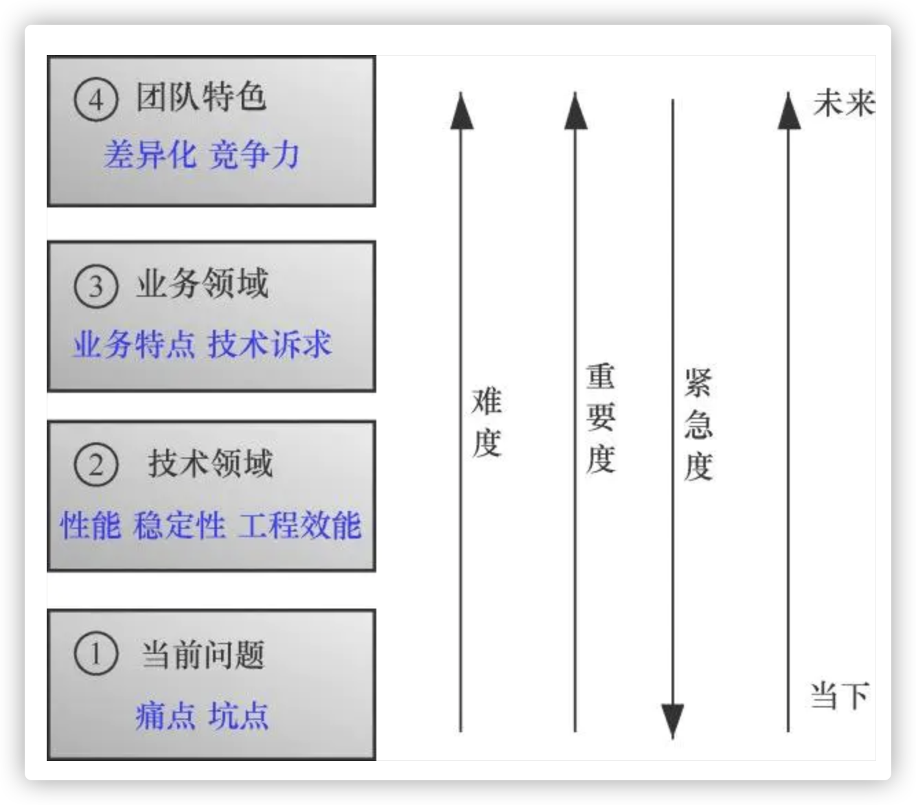 技术团队如何做技术规划？_面试_02