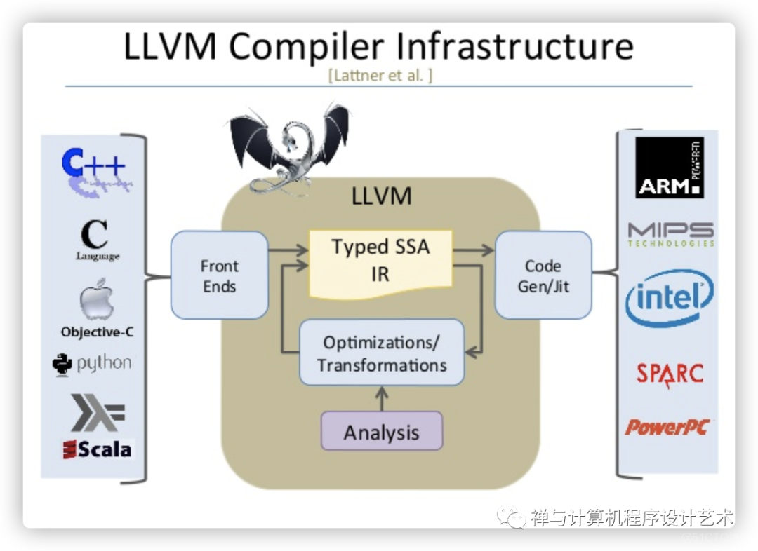 ​Getting Started with LLVM_llvm