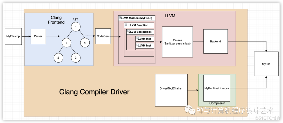 ​Getting Started with LLVM_clang_03