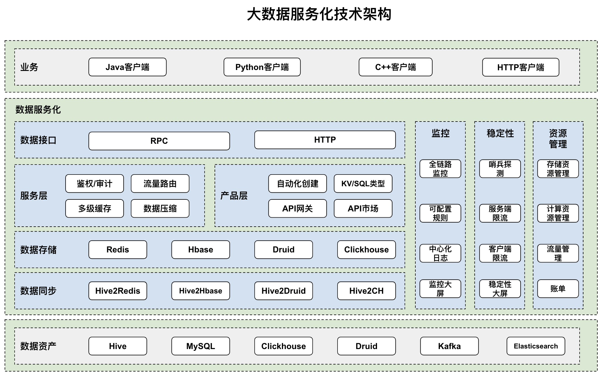 統一數據服務架構_java_02