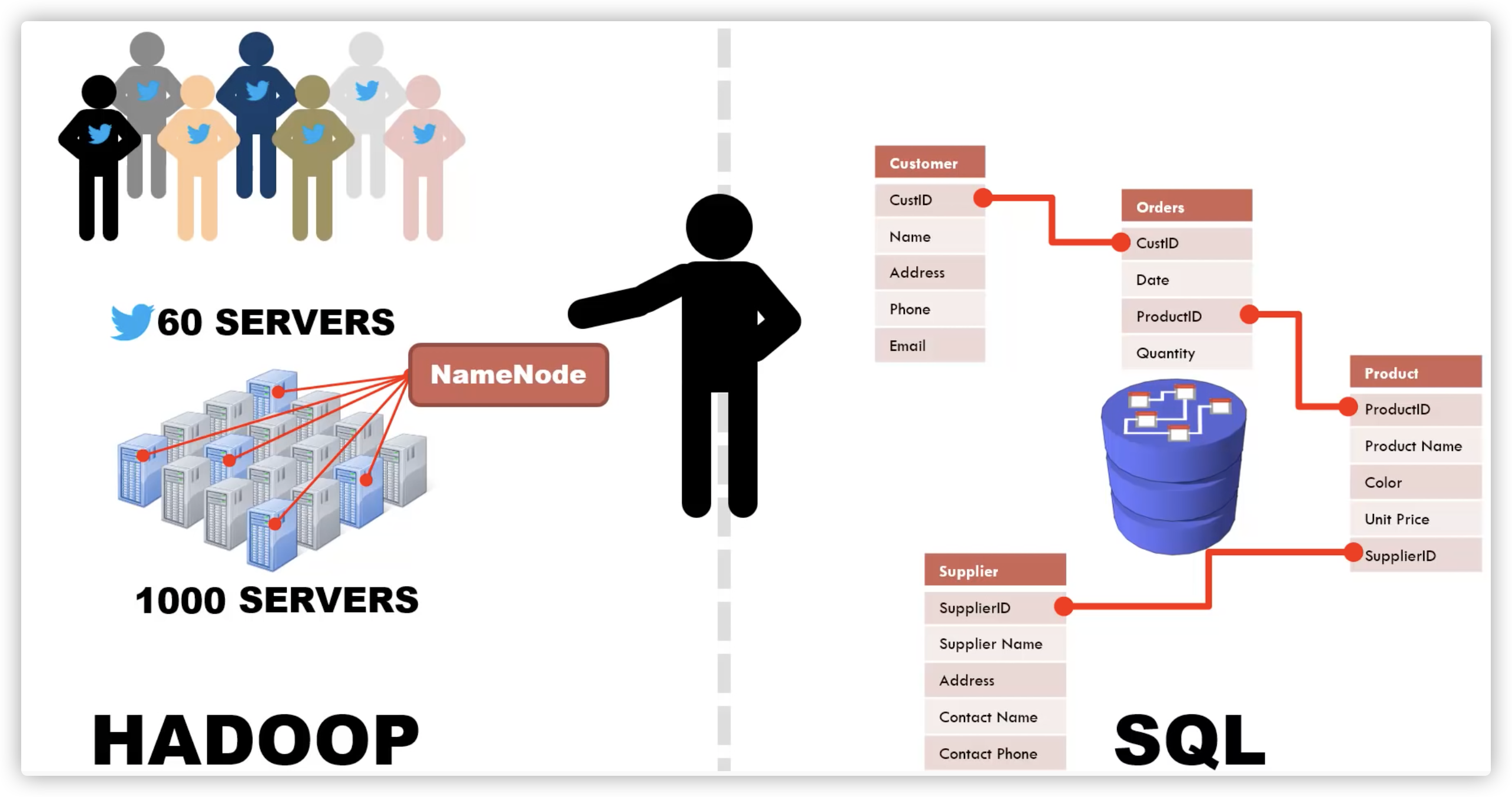 What Is Hadoop? SQL Comparison_禅与计算机程序设计艺术的技术博客_51CTO博客