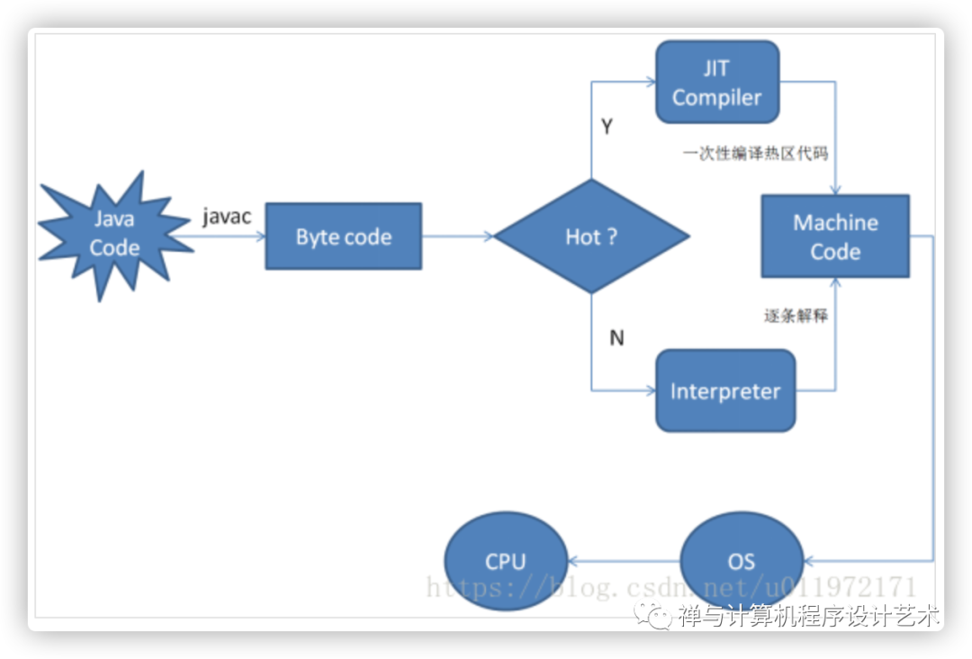 Java 之父James Gosling 最新访谈：JIT 很好，但不适合所有语言_禅与