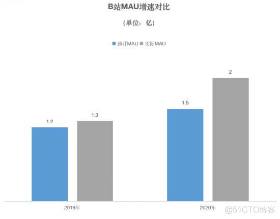 B站回港受热捧——破圈下的资本新故事_数据_02