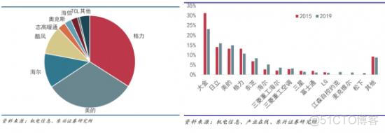 中央空调“国进外退”，格力、美的、海尔三大白如何角逐新市场？_市场份额_04