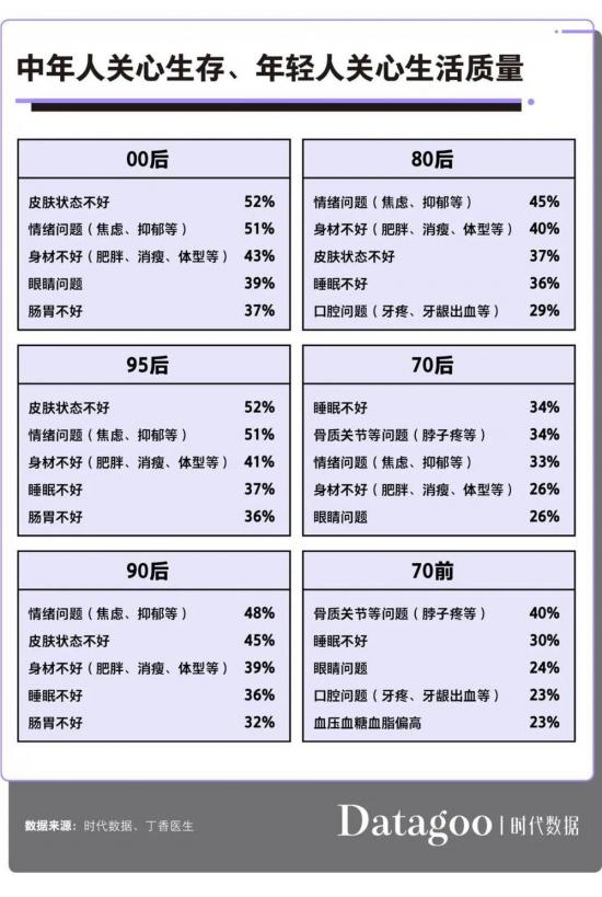 盯紧那群养生的年轻人，他们的焦虑值300亿_数据_09