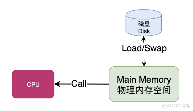 一切皆是映射：浅谈操作系统内核的缺页异常（Page Fault）_数据库_02