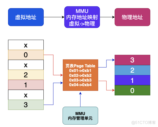 一切皆是映射：浅谈操作系统内核的缺页异常（Page Fault）_linux_04