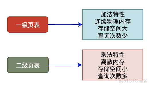 一切皆是映射：浅谈操作系统内核的缺页异常（Page Fault）_操作系统_05