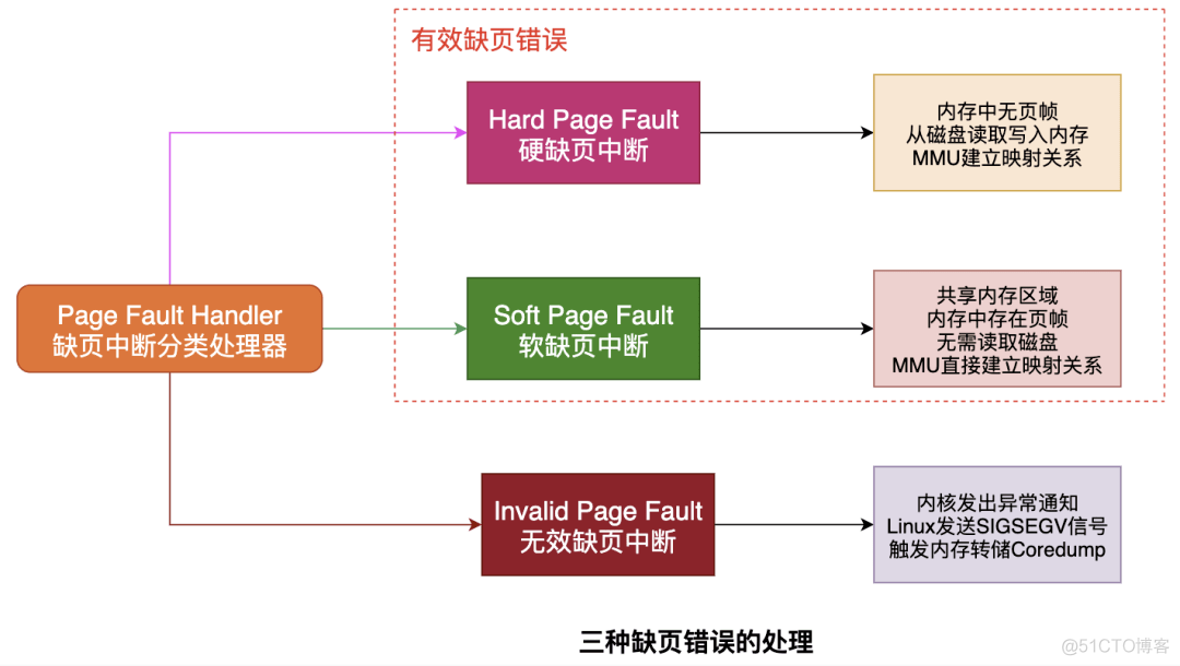 一切皆是映射：浅谈操作系统内核的缺页异常（Page Fault）_linux_10