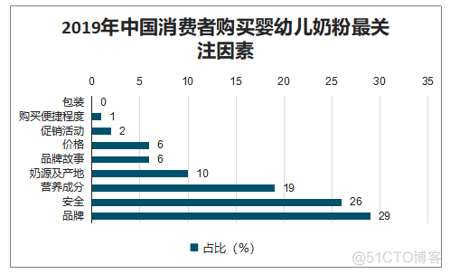 以高端牌乘风破浪的飞鹤，究竟是“实力派”还是“偶像派”？_数据_07