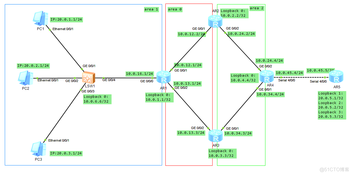 OSPF 路由聚合_路由交换