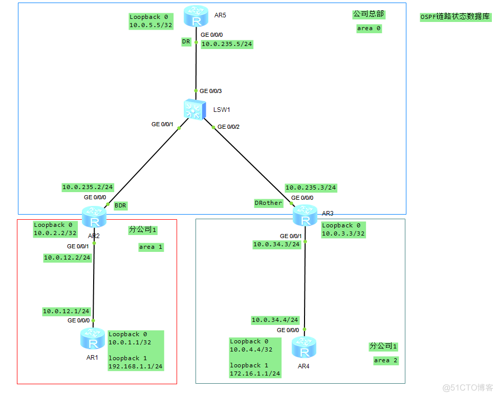 OSPF链路状态数据库_路由表