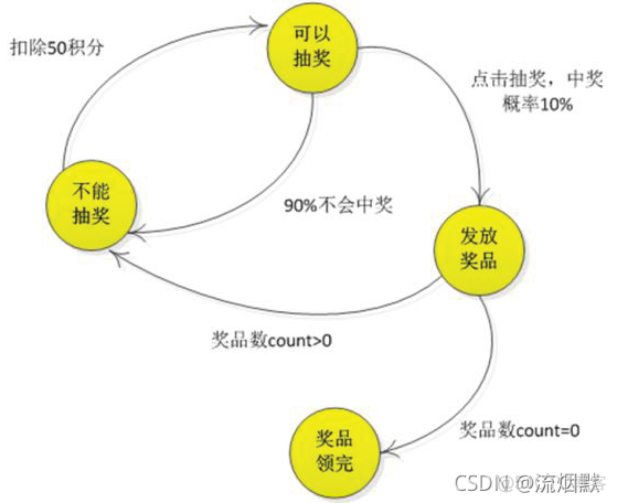 认真学习设计模式之状态模式(State Pattern)_抽象类_02