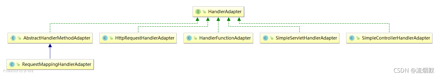 SpringMVC常见组件之HandlerAdapter分析_handlerAdapter