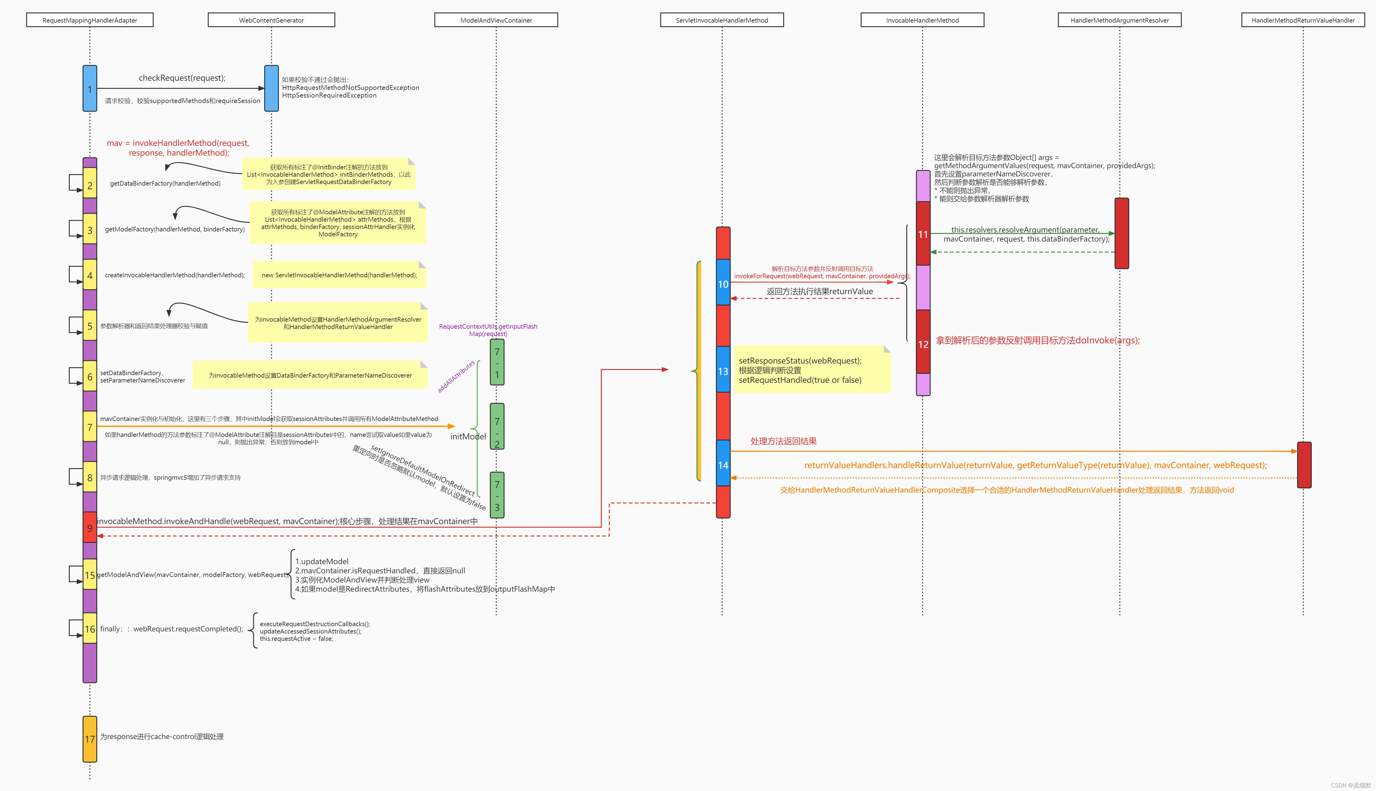 SpringMVC常见组件之HandlerAdapter分析_ide_02