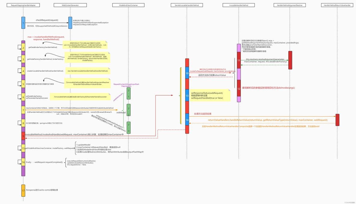 SpringMVC常见组件之HandlerAdapter分析_springmvc_02