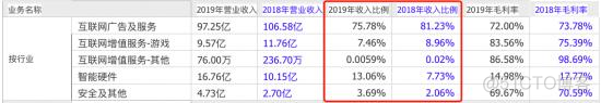 互联网收入下滑，转型政企，股票定增，市场能支撑得起360的野心吗？_智能硬件_03