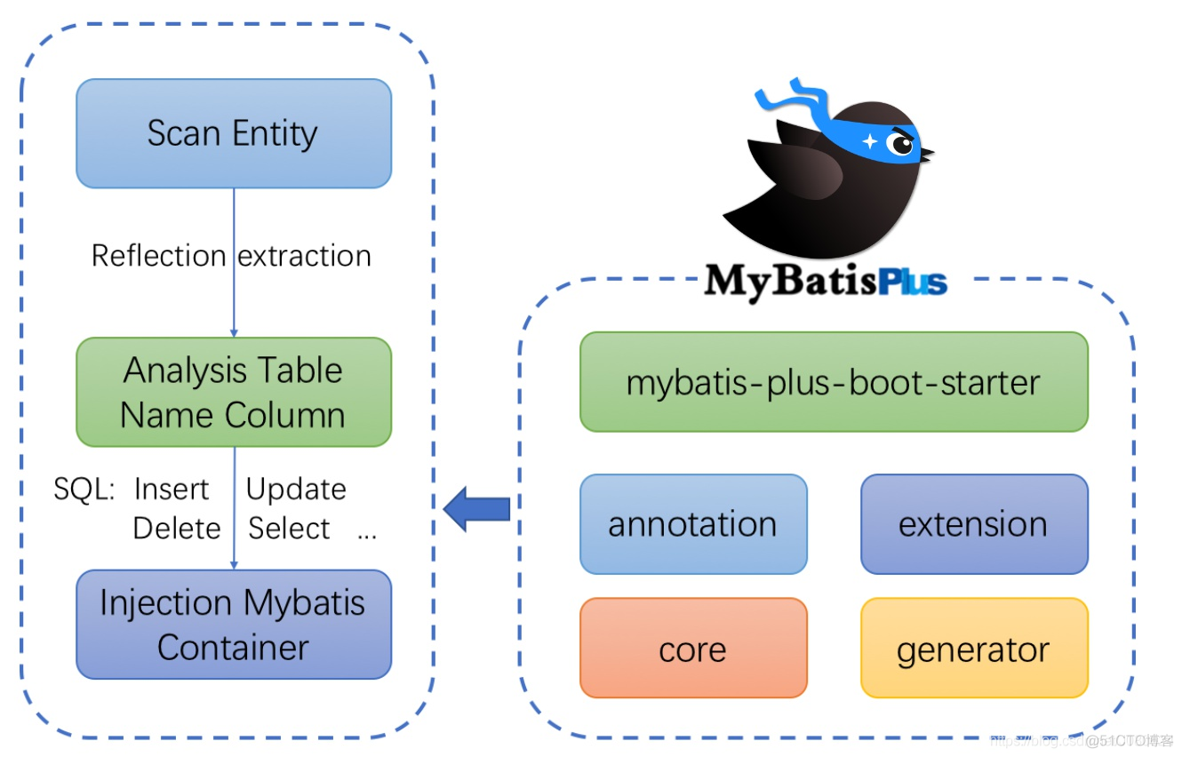 MyBatis Plus入门实践详解_xml_02