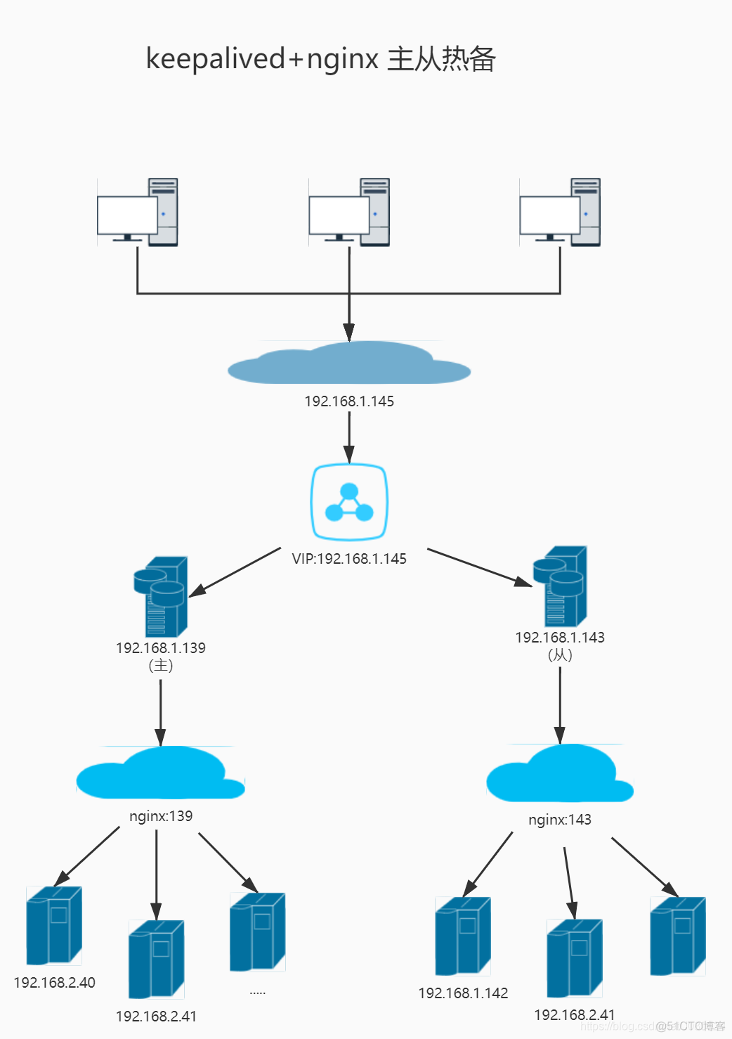 NGINX高可用之keepalived+nginx主从模式+主主模式配置实践_高可用_11