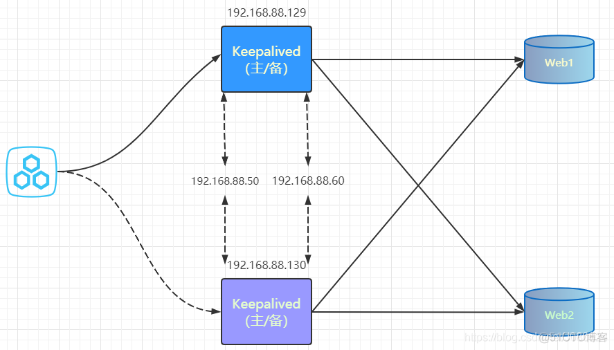 NGINX高可用之keepalived+nginx主从模式+主主模式配置实践_高可用_13