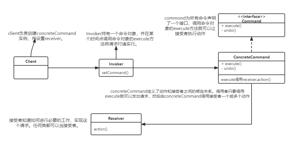 认真学习设计模式之命令模式(Command Pattern)_解耦