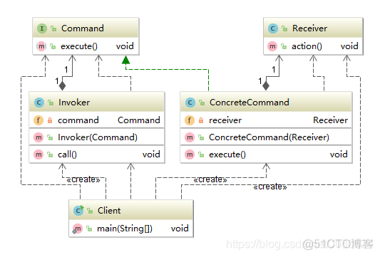 认真学习设计模式之命令模式(Command Pattern)_解耦_02