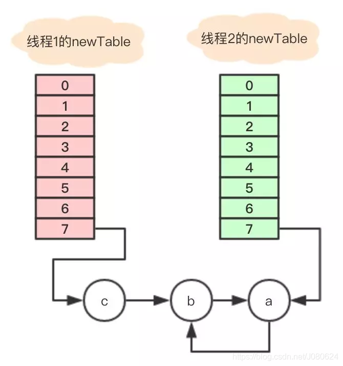 HashMap死循环分析_数据_09