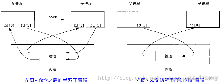 进程间通信和线程间通信总结_信号量_02