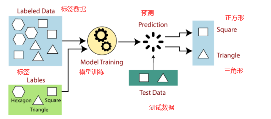 监督学习与无监督学习_监督学习