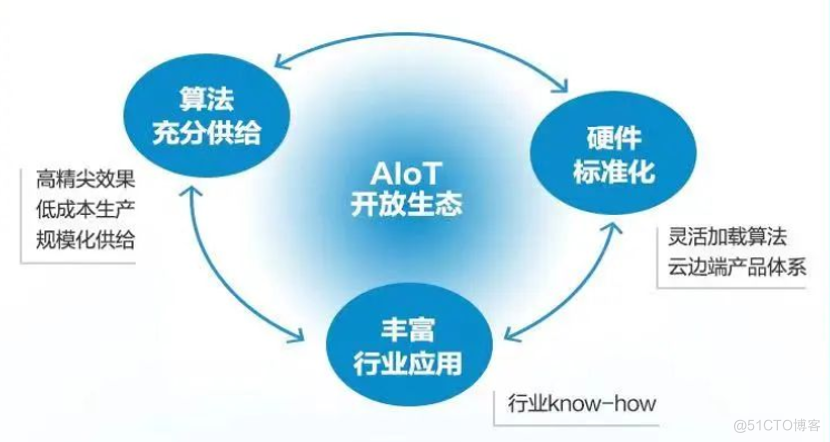AIoT时代，如何颠覆传统AI硬件产研模式_算法_03