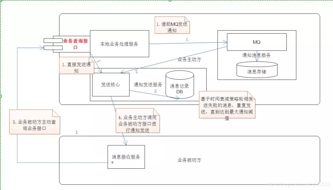 聊聊分布式应用的分布式事务之最大努力通知型事务_支付宝