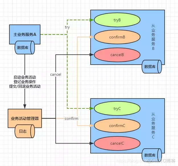 聊聊分布式应用的分布式事务TCC_分布式事务TCC