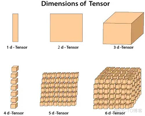 【图解相对论系列1】怎样直观地理解张量（Tensor）？爱因斯坦广义相对论的数学基础..._sms_05